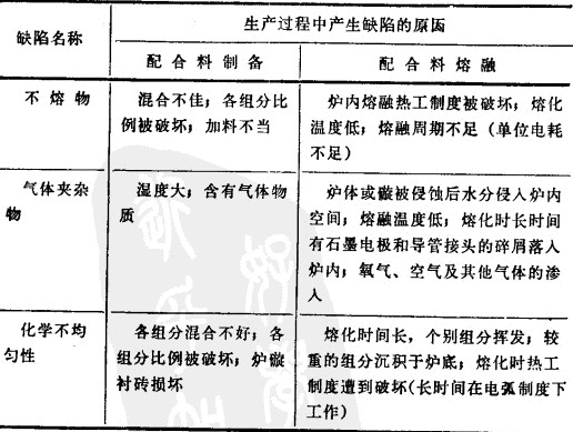 电熔锆刚玉平博·(pinnacle)官方网站浇铸和退火中产生的缺陷以及克服的方法